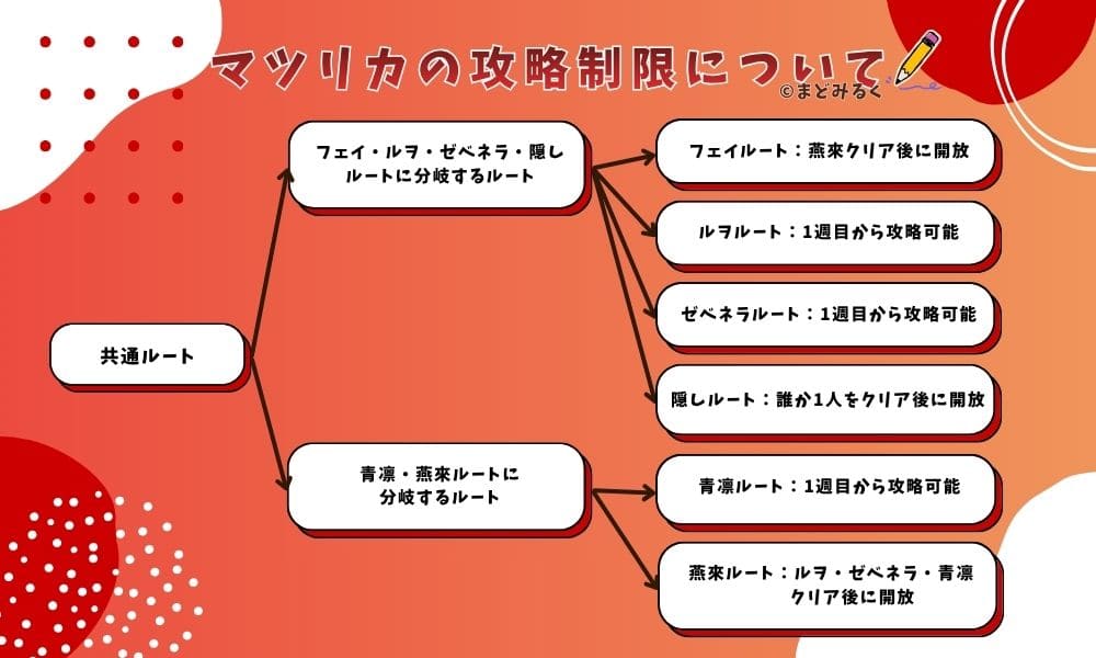 マツリカの攻略制限について